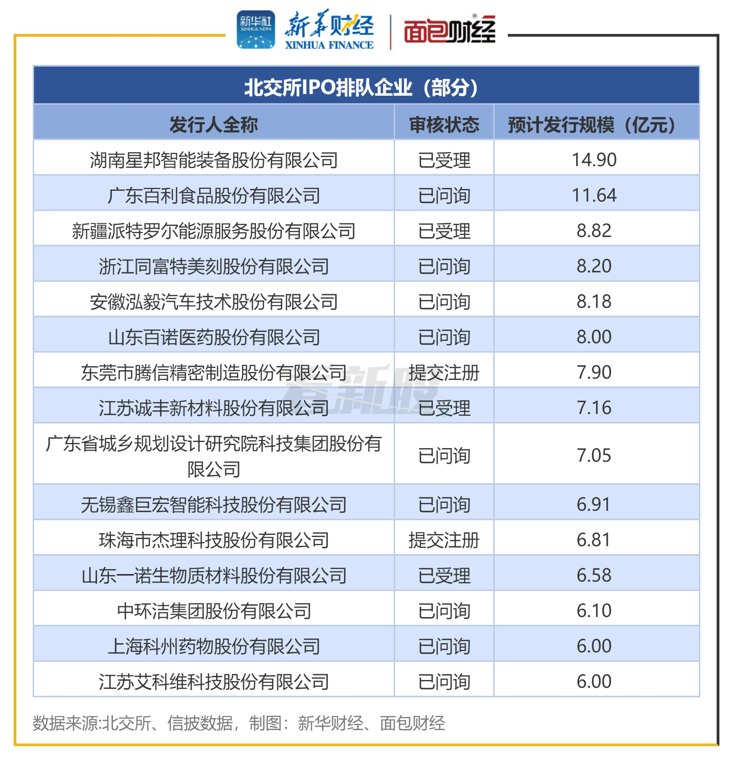 A股IPO透视:待上市企业250家 超聚变拟募规模居前